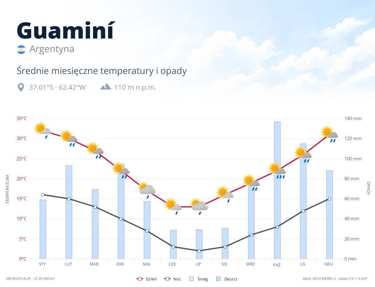 Guaminí - średnie miesięczne temperatury i opady