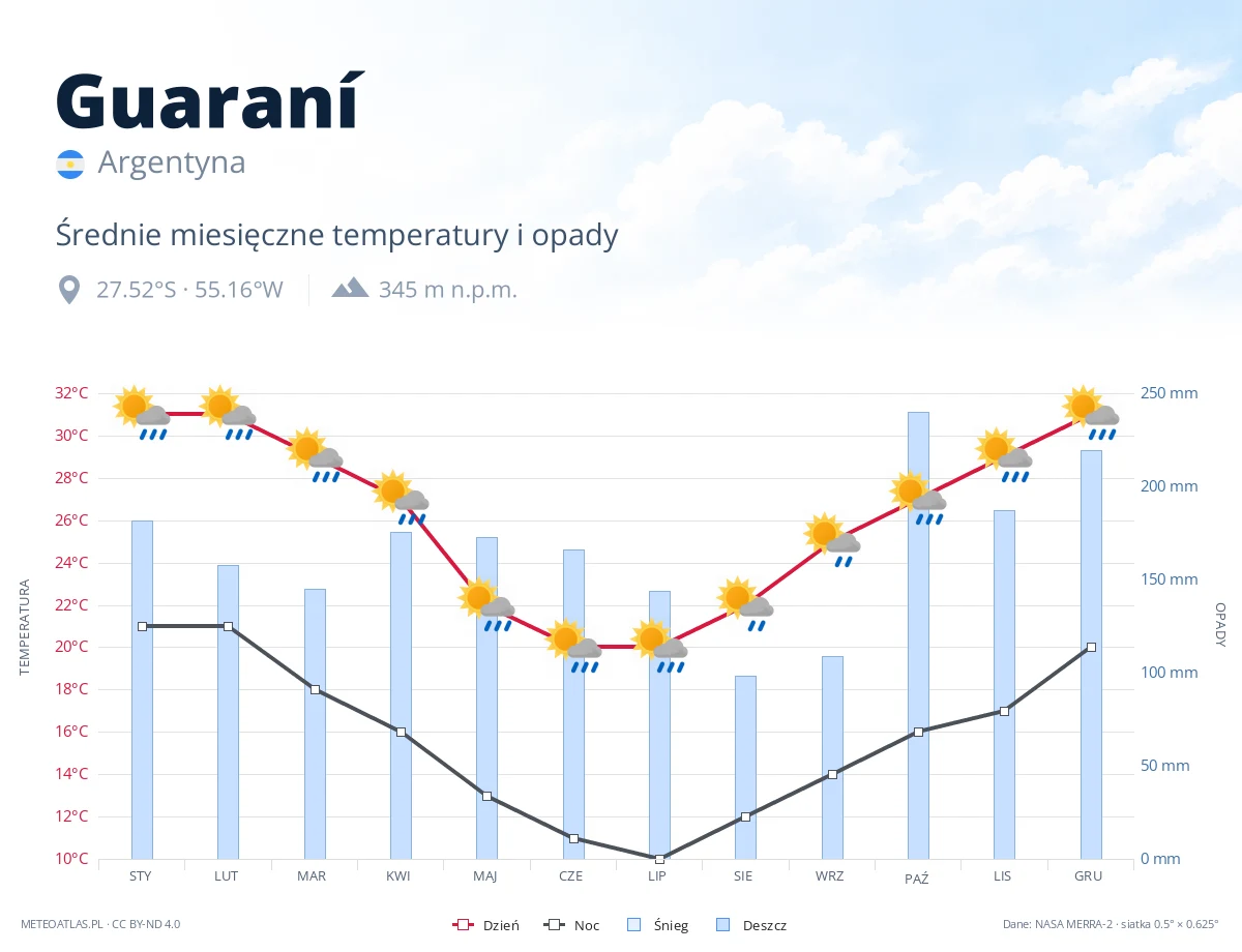 Guaraní - średnie miesięczne temperatury i opady