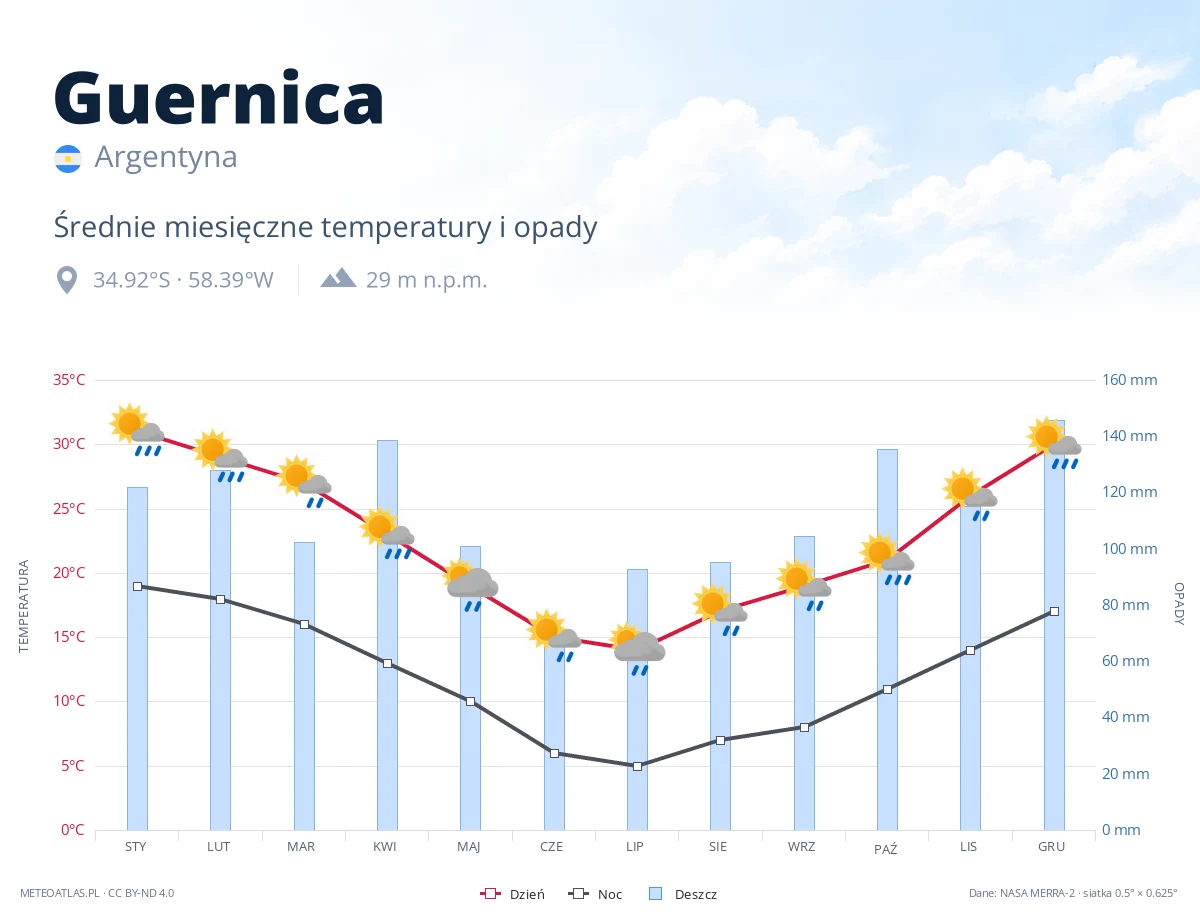 Guernica - średnie miesięczne temperatury i opady