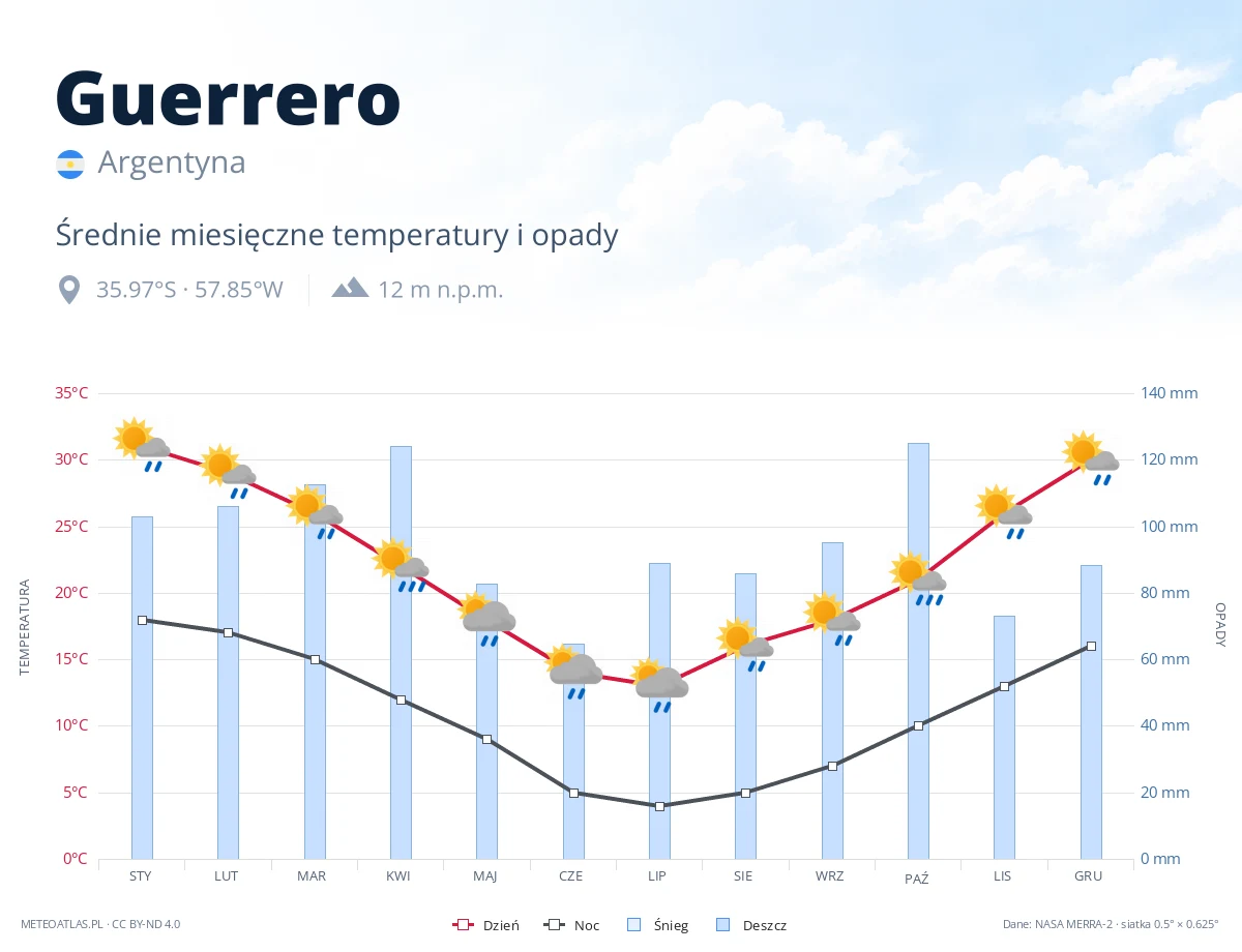 Guerrero - średnie miesięczne temperatury i opady