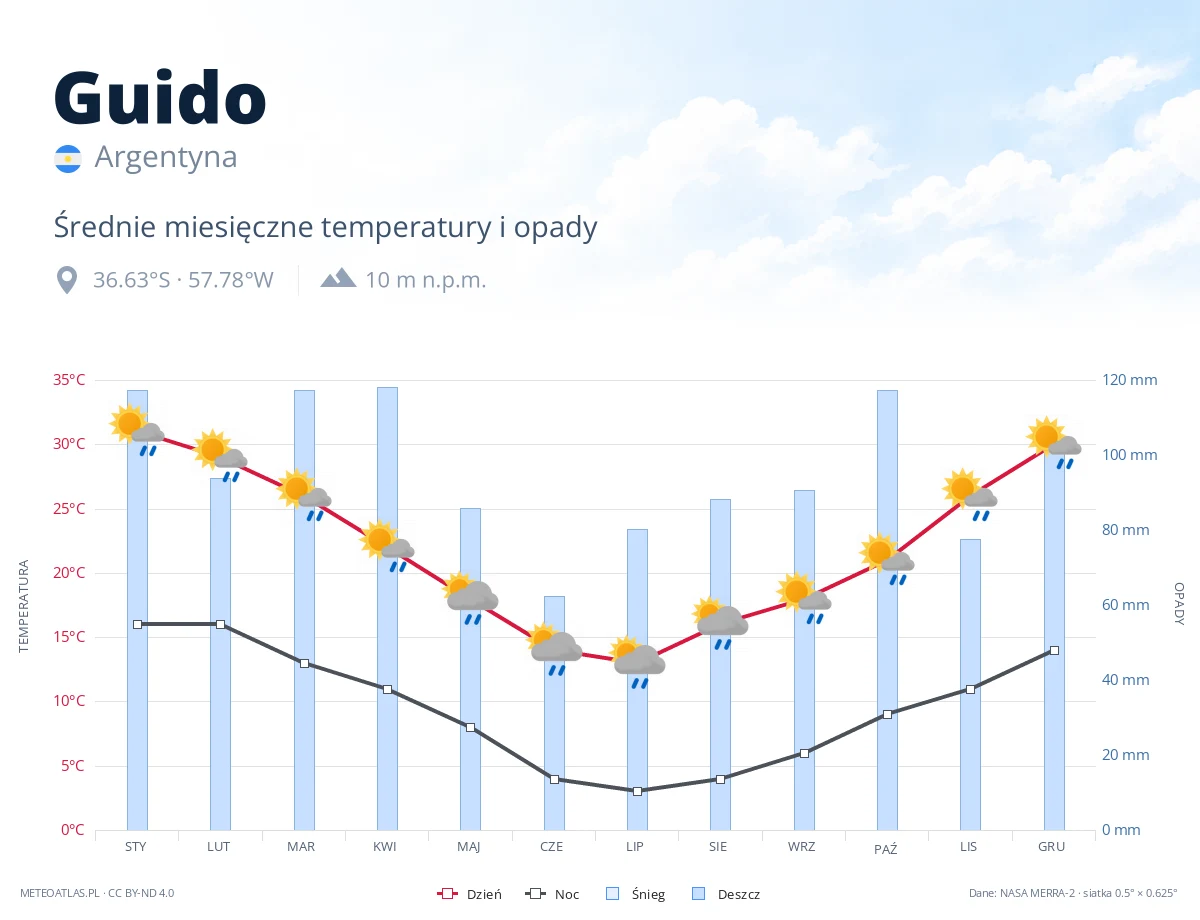 Guido - średnie miesięczne temperatury i opady