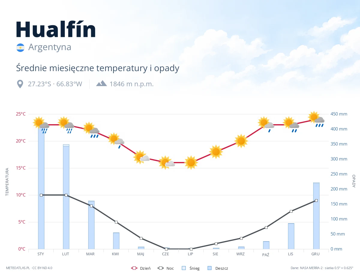 Hualfín - średnie miesięczne temperatury i opady