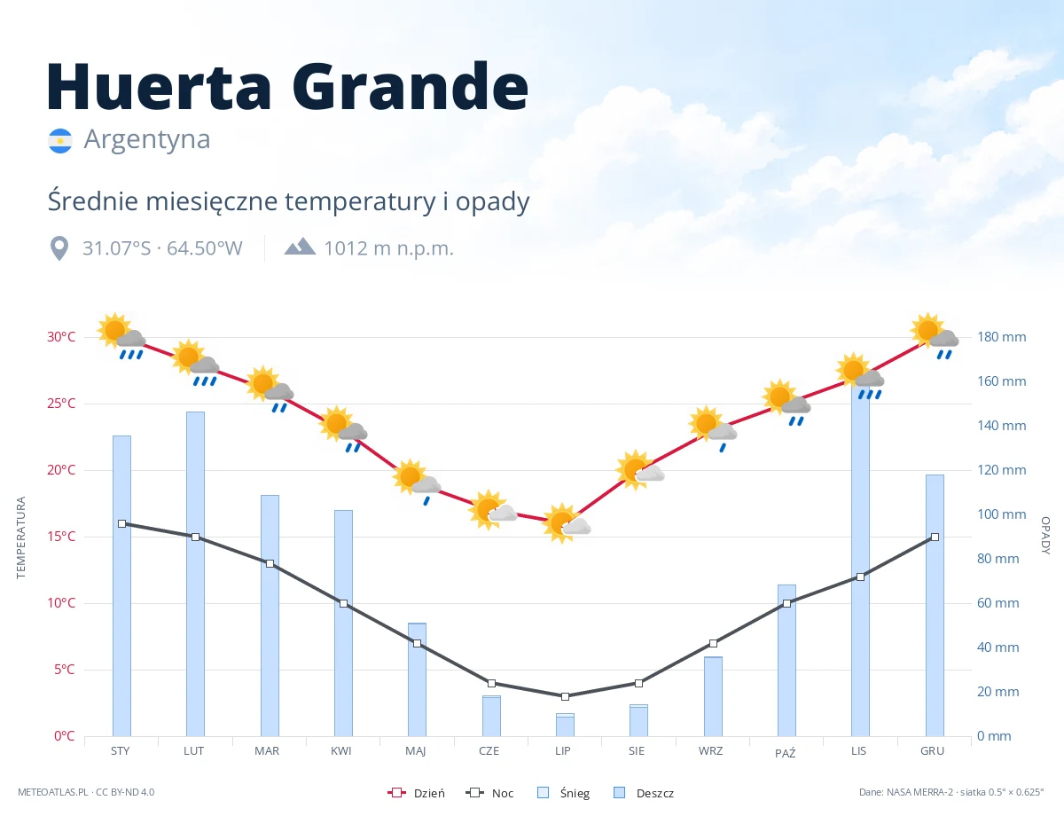 Huerta Grande - średnie miesięczne temperatury i opady