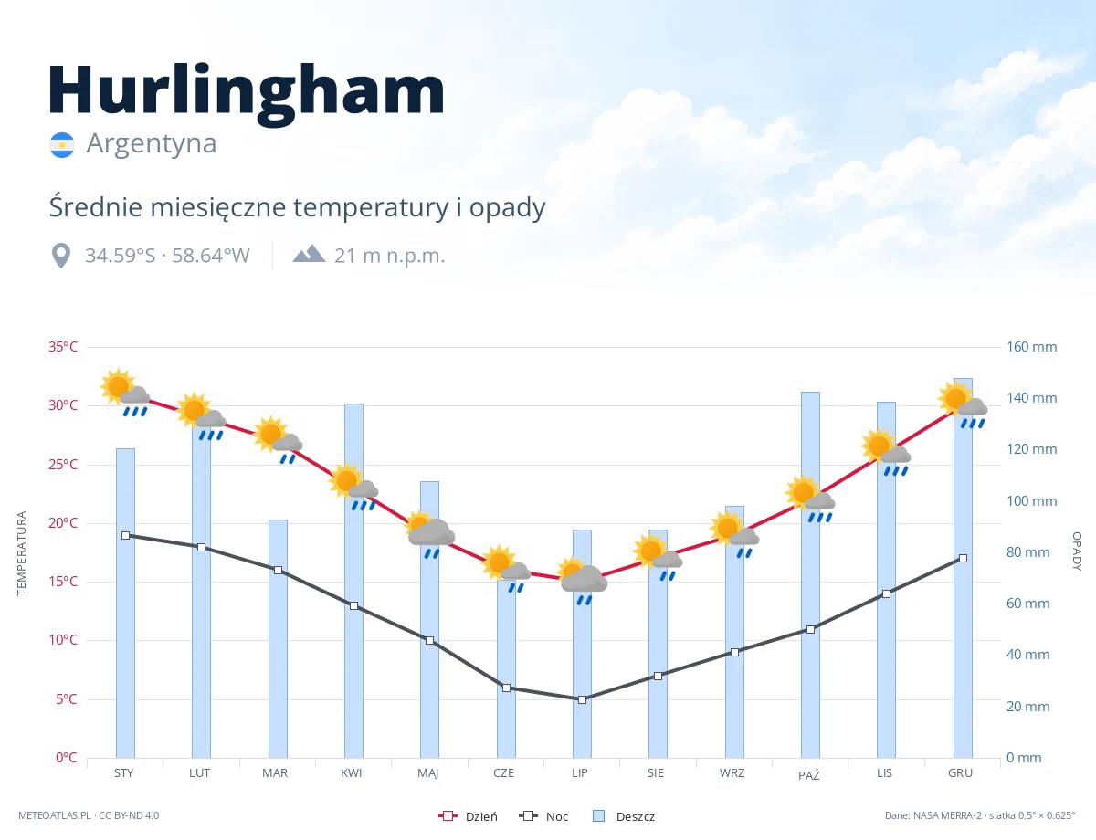 Hurlingham - średnie miesięczne temperatury i opady