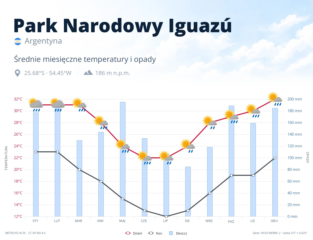 Park Narodowy Iguazú - średnie miesięczne temperatury i opady