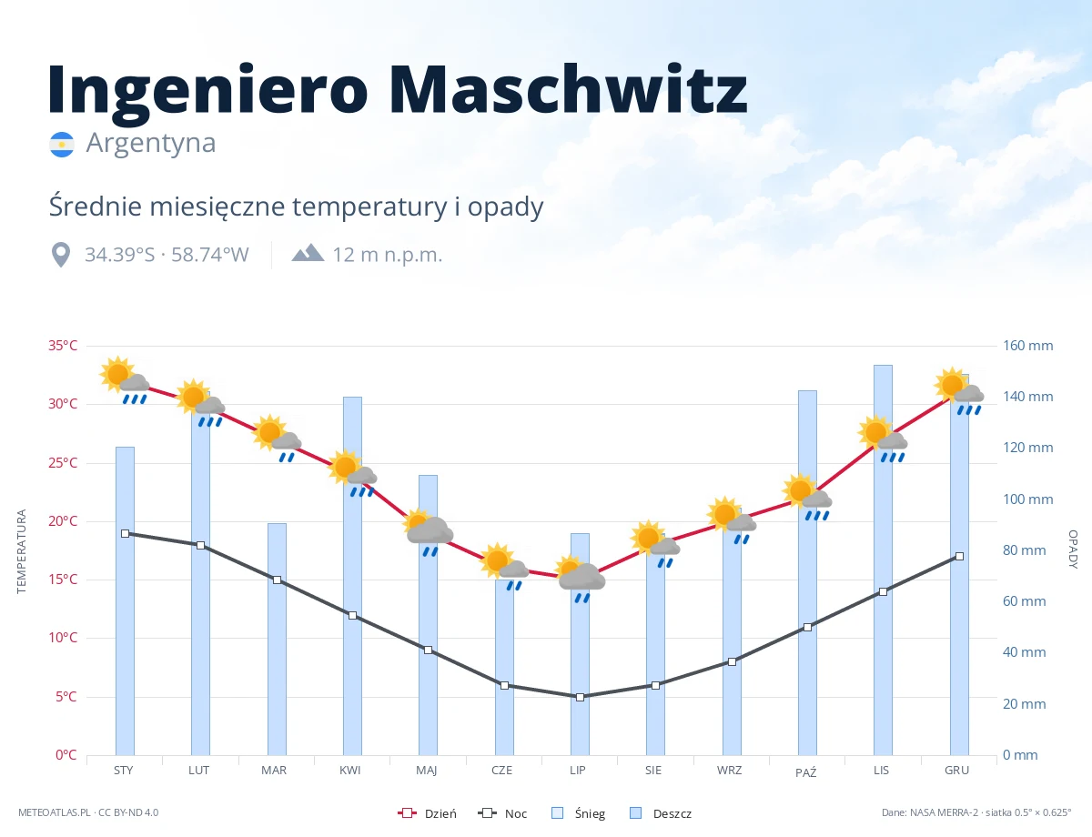 Ingeniero Maschwitz - średnie miesięczne temperatury i opady