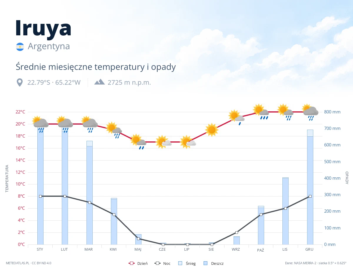 Iruya - średnie miesięczne temperatury i opady