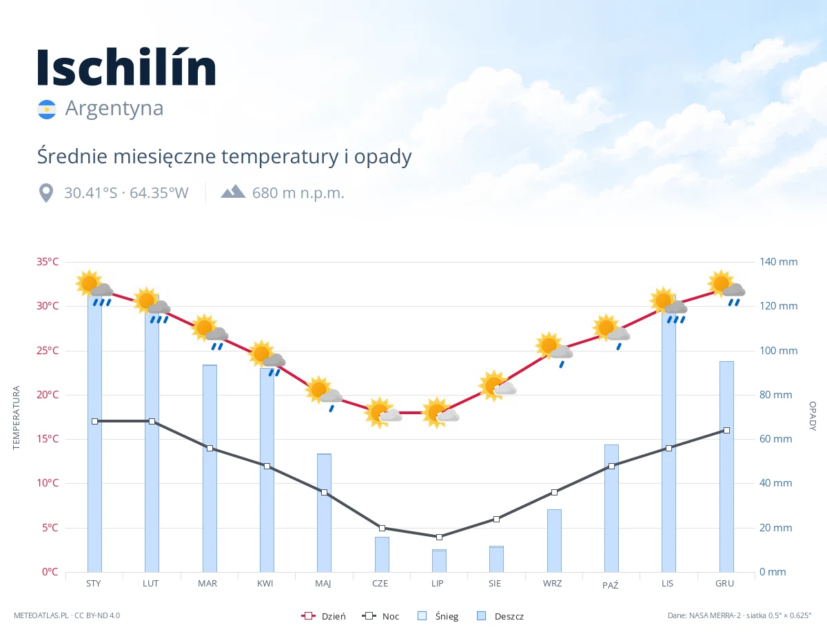 Ischilín - średnie miesięczne temperatury i opady
