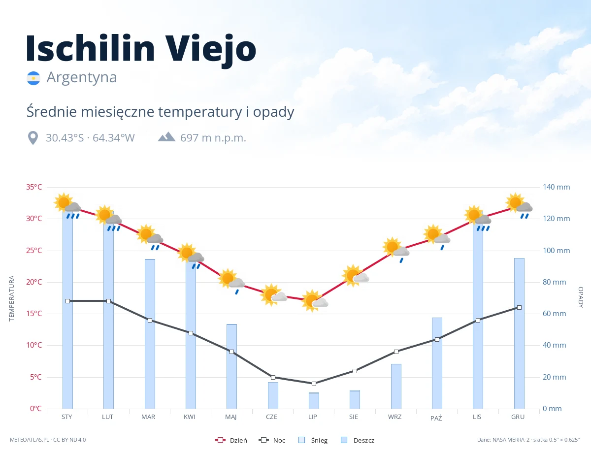 Ischilin Viejo - średnie miesięczne temperatury i opady