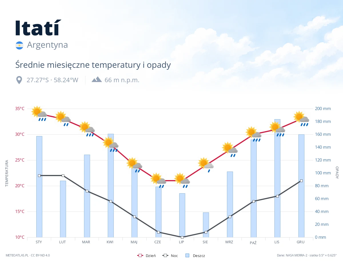 Itatí - średnie miesięczne temperatury i opady