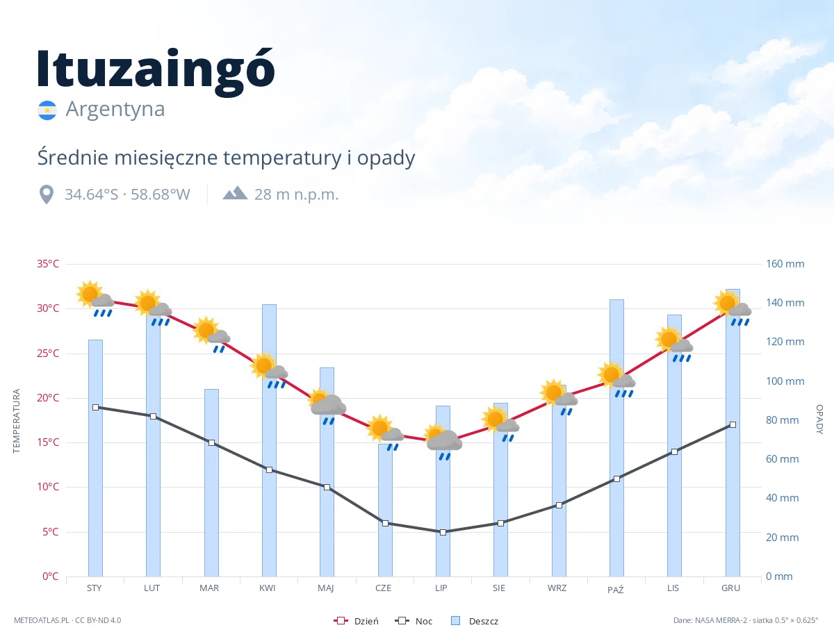 Ituzaingó - średnie miesięczne temperatury i opady