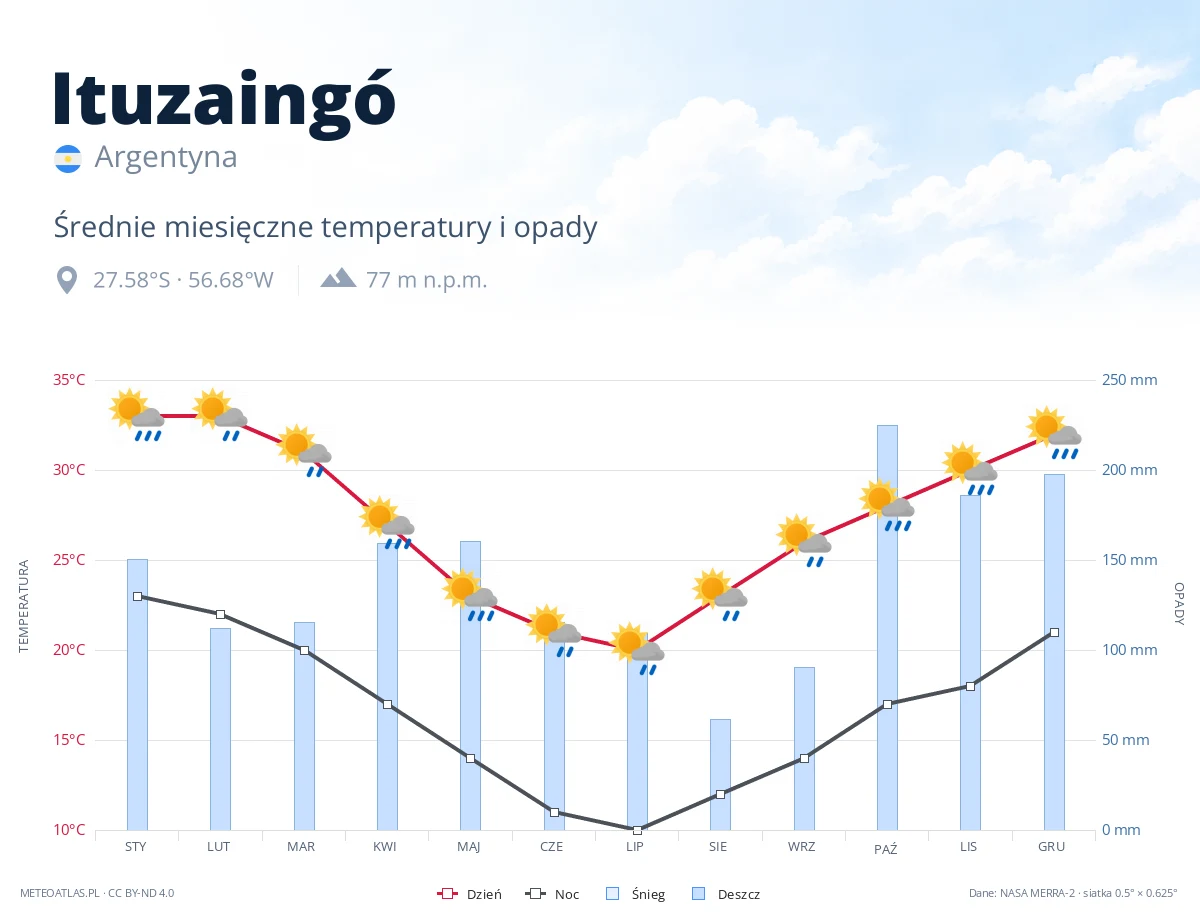 Ituzaingó - średnie miesięczne temperatury i opady