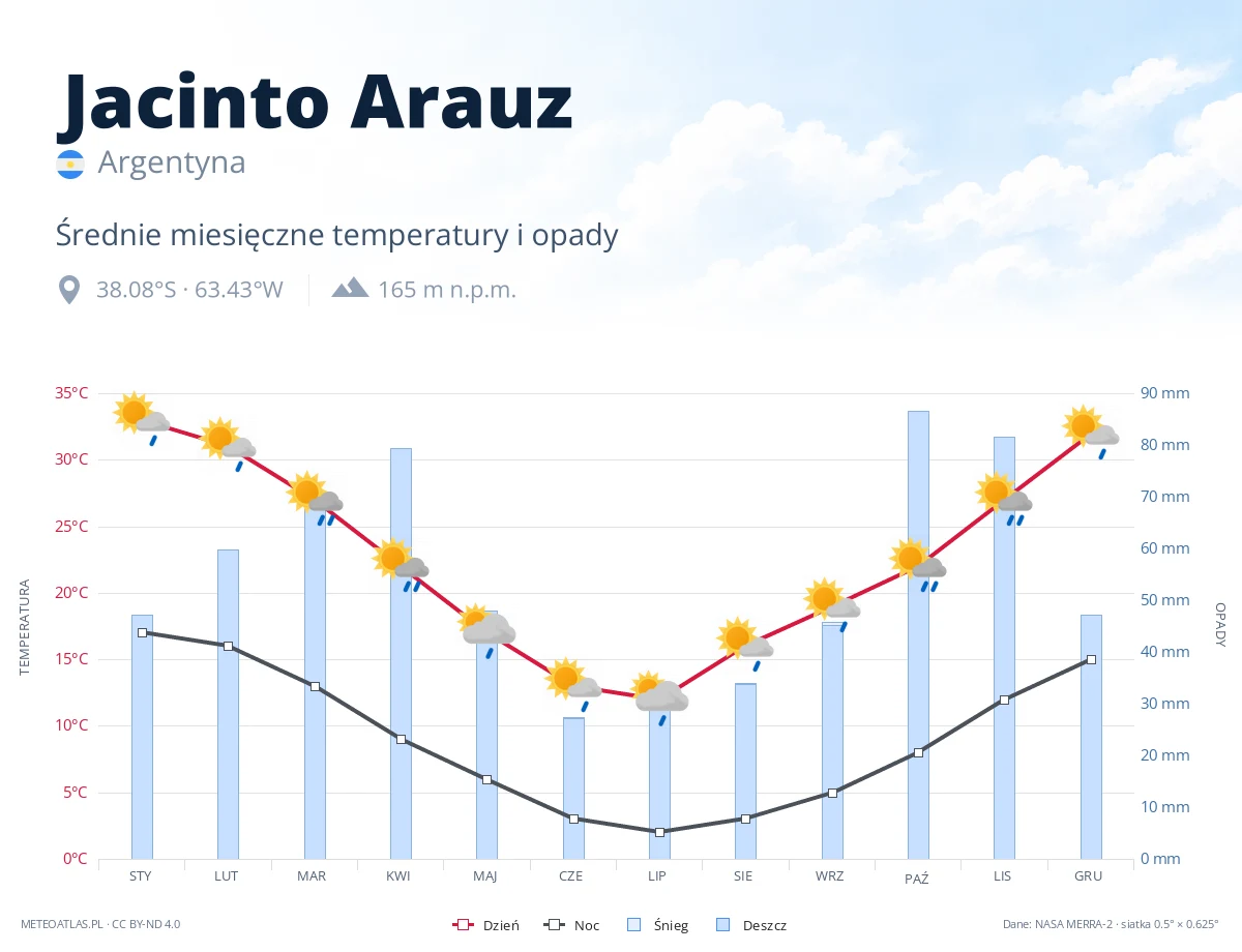 Jacinto Arauz - średnie miesięczne temperatury i opady
