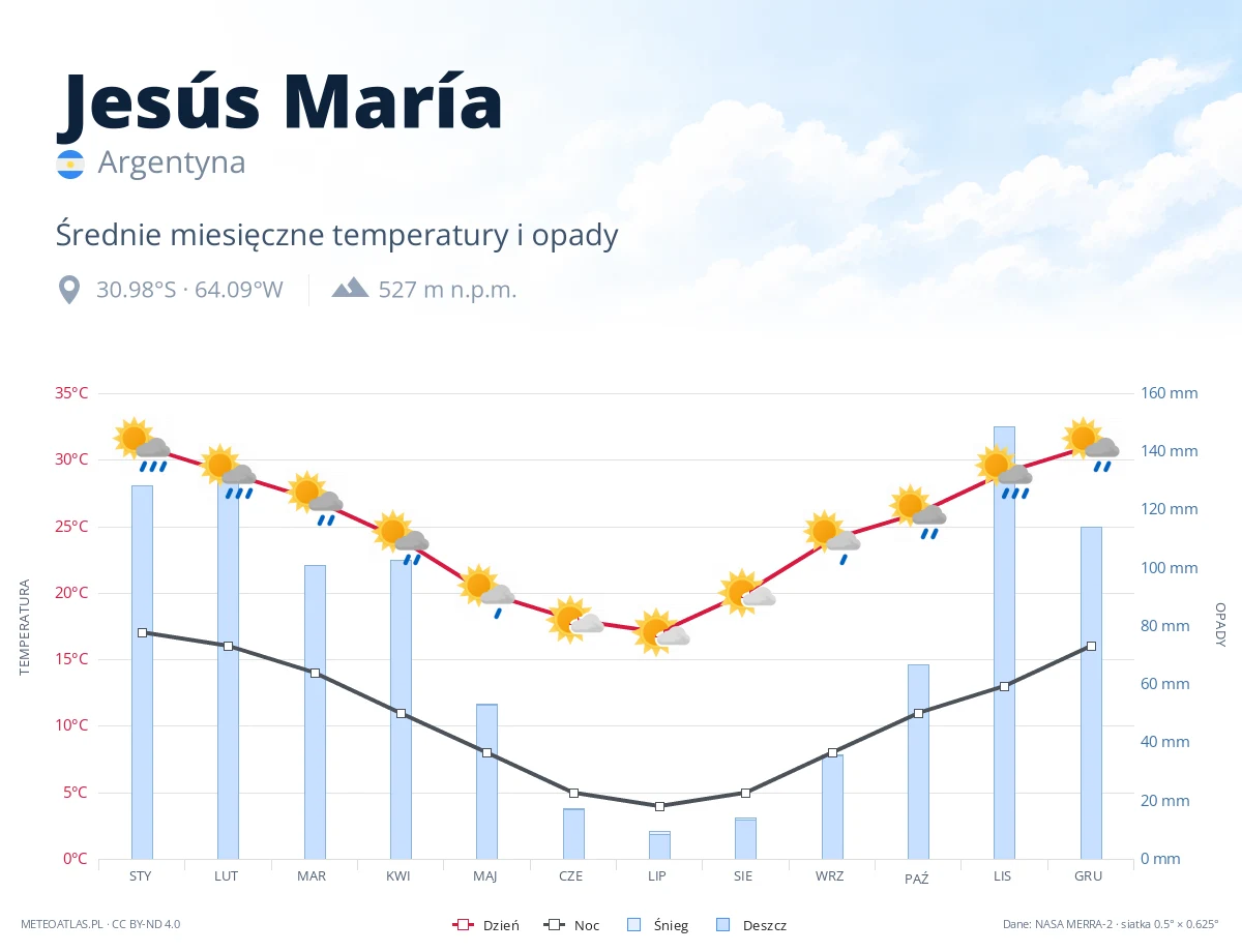 Jesús María - średnie miesięczne temperatury i opady