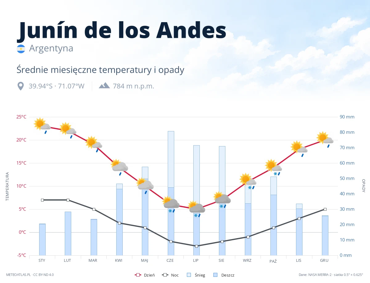Junín de los Andes - średnie miesięczne temperatury i opady