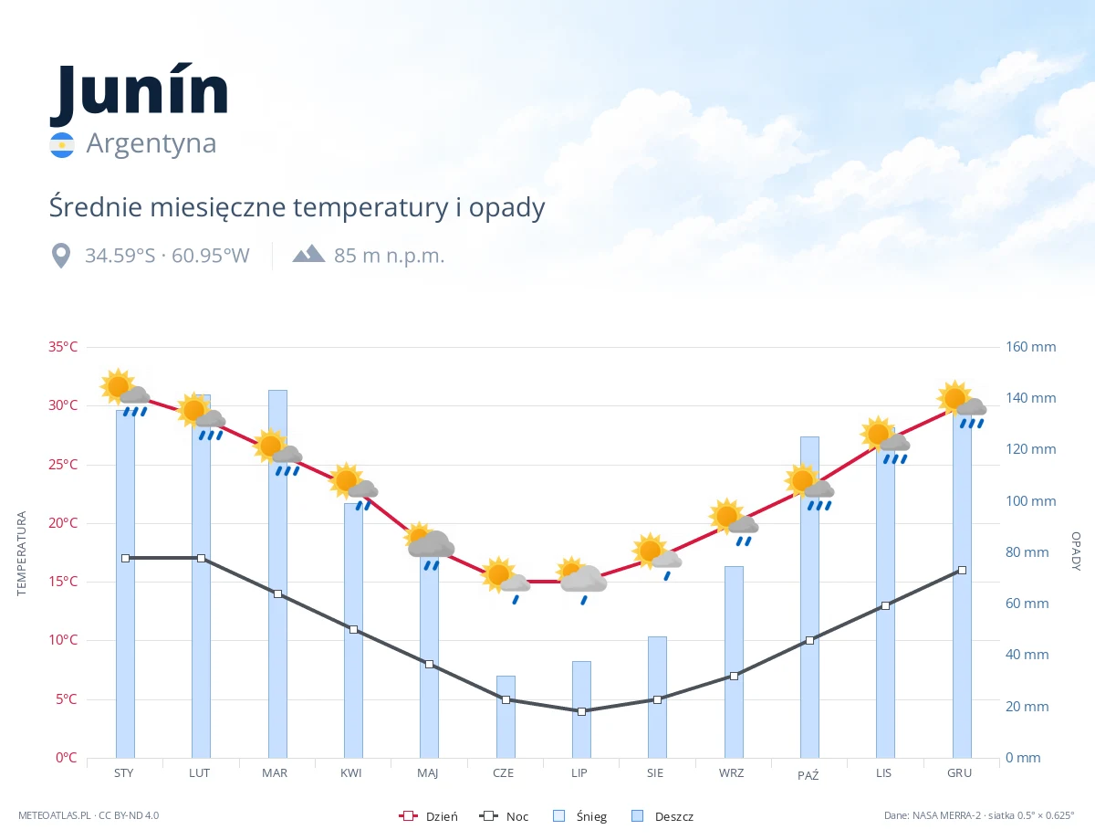 Junín - średnie miesięczne temperatury i opady