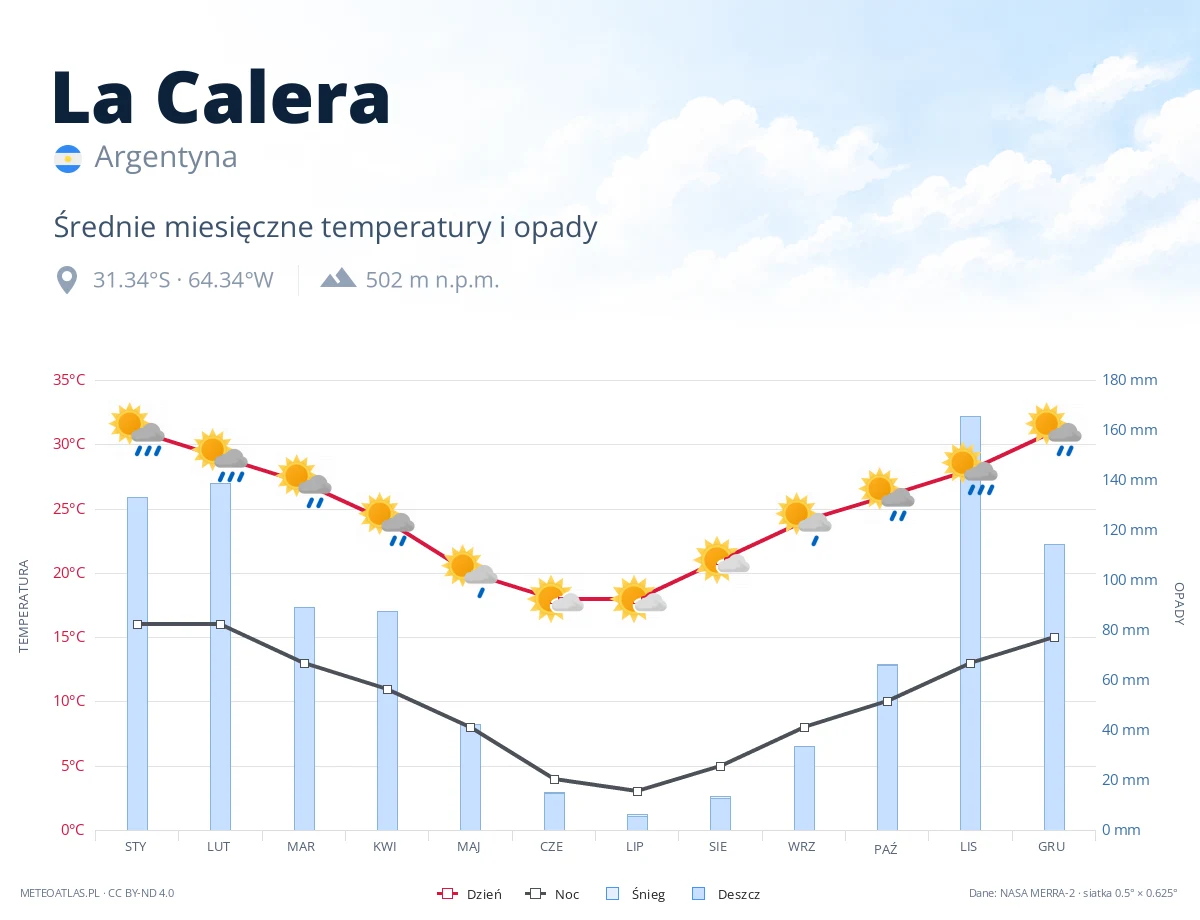 La Calera - średnie miesięczne temperatury i opady