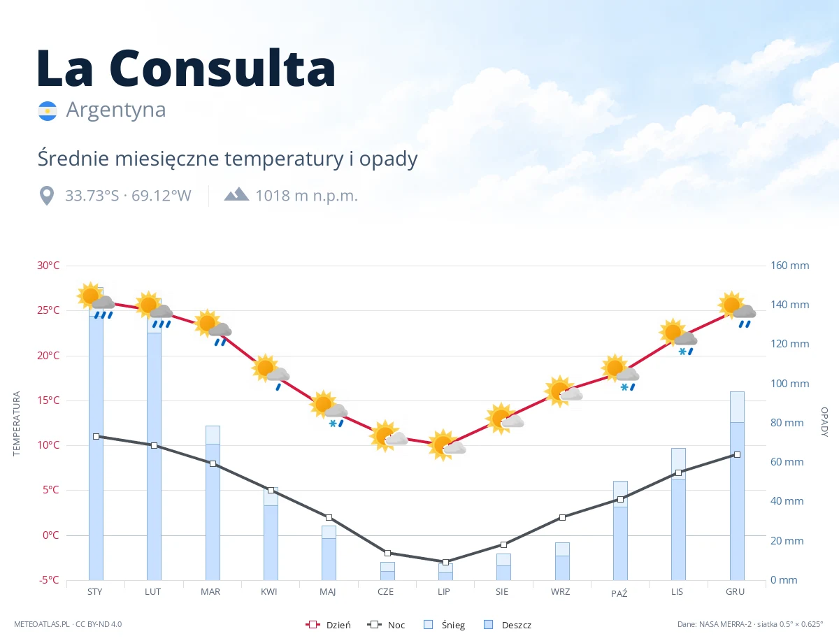 La Consulta - średnie miesięczne temperatury i opady