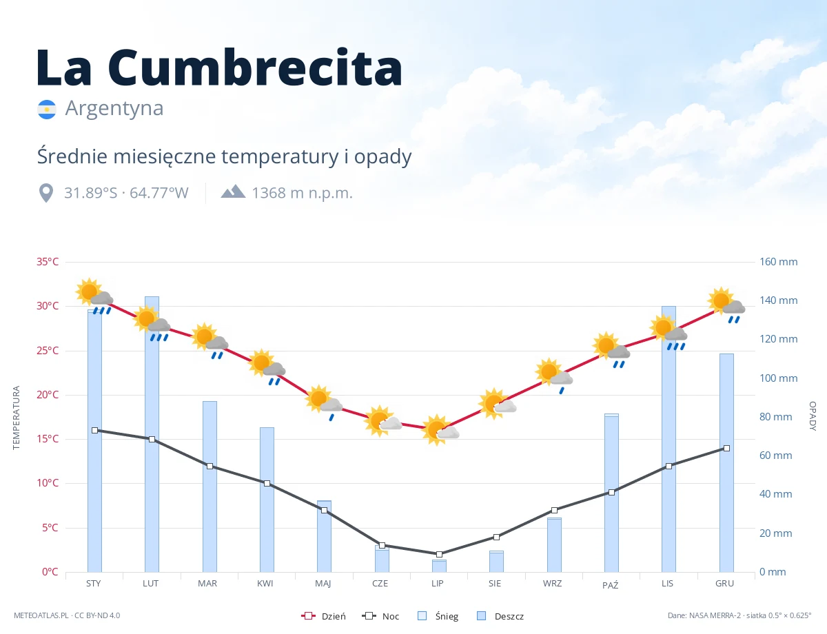 La Cumbrecita - średnie miesięczne temperatury i opady