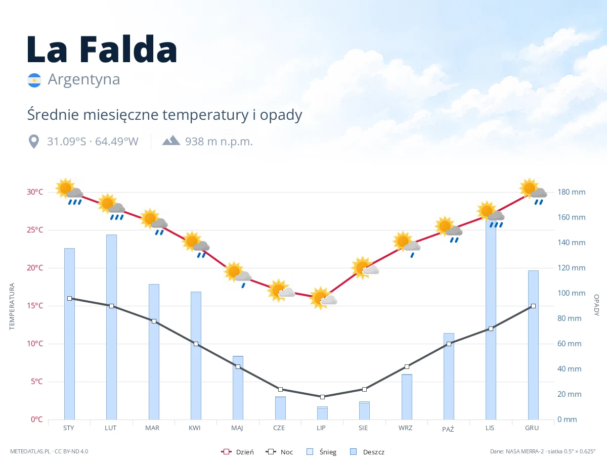 La Falda - średnie miesięczne temperatury i opady