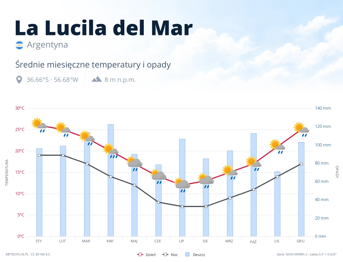 La Lucila del Mar - średnie miesięczne temperatury i opady