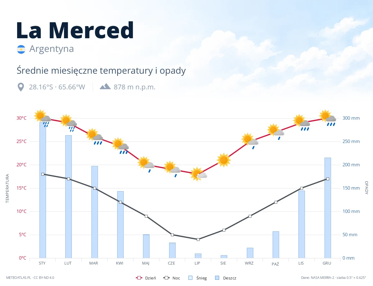 La Merced - średnie miesięczne temperatury i opady
