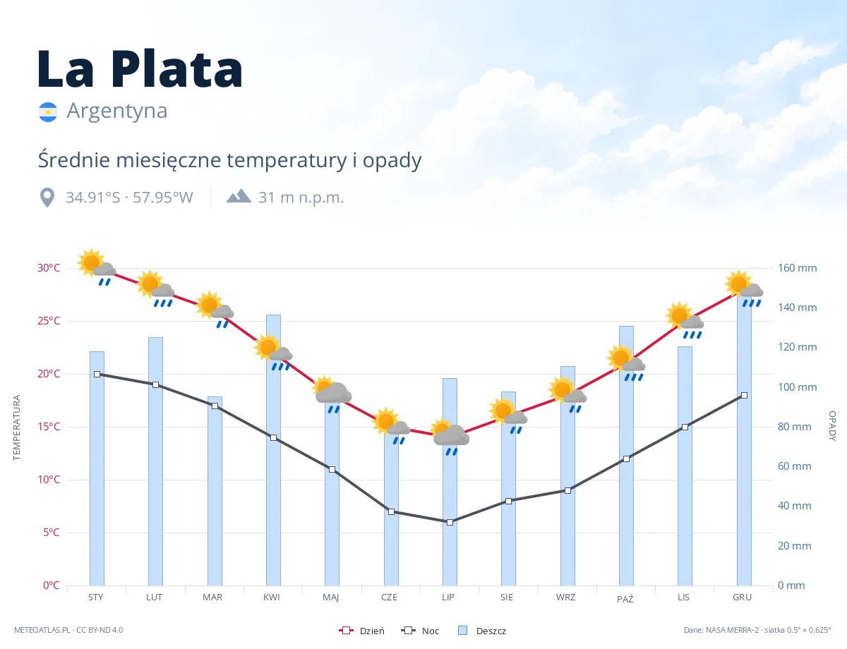 La Plata - średnie miesięczne temperatury i opady