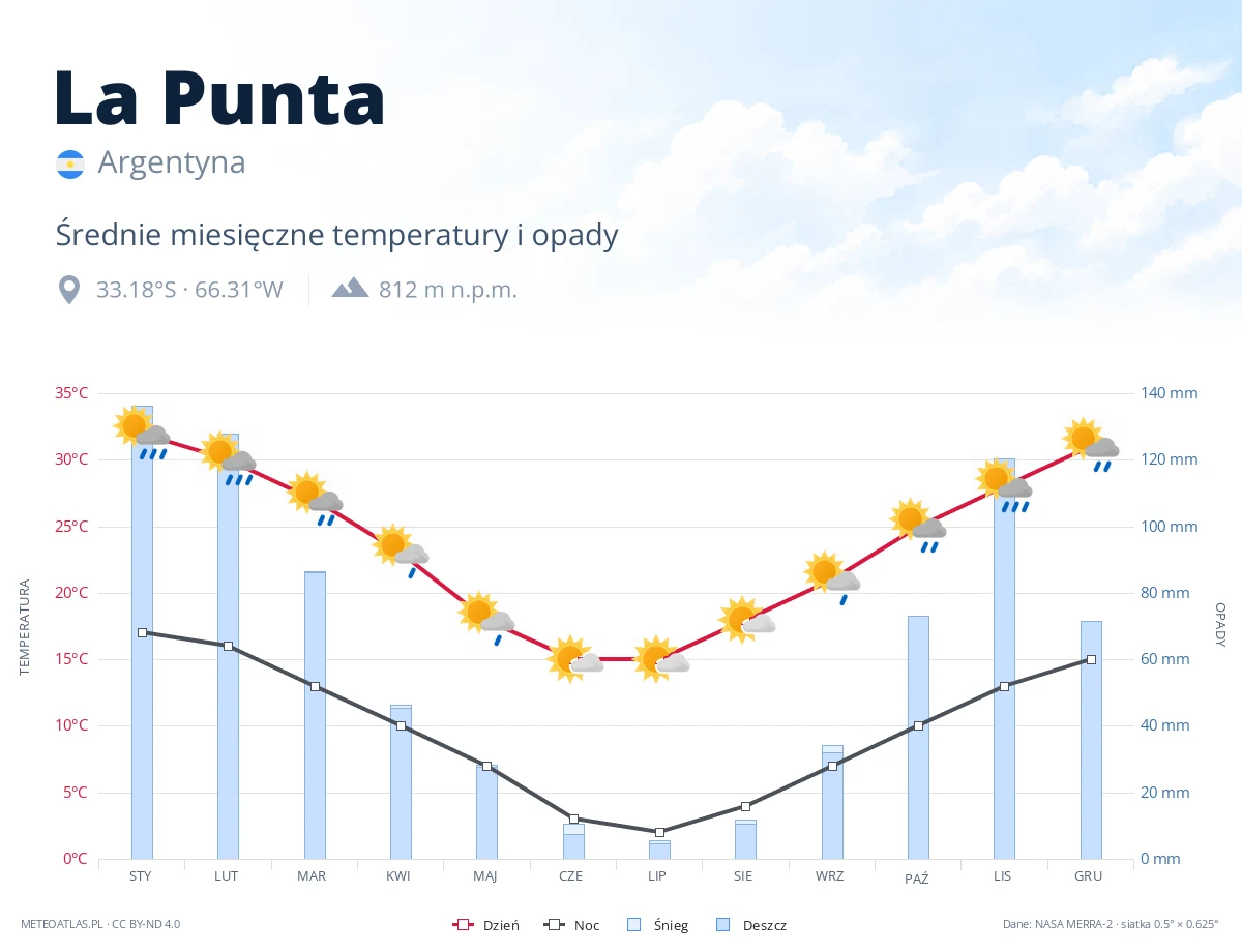 La Punta - średnie miesięczne temperatury i opady