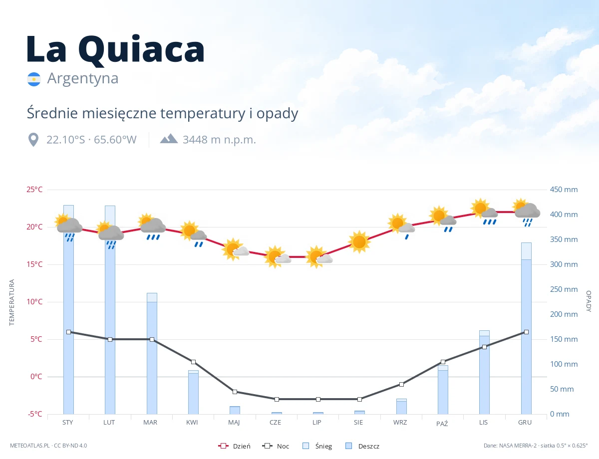 La Quiaca - średnie miesięczne temperatury i opady