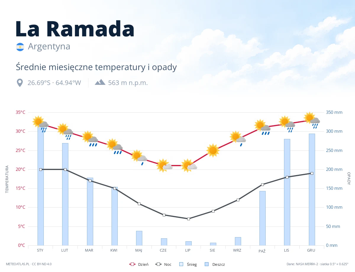 La Ramada - średnie miesięczne temperatury i opady