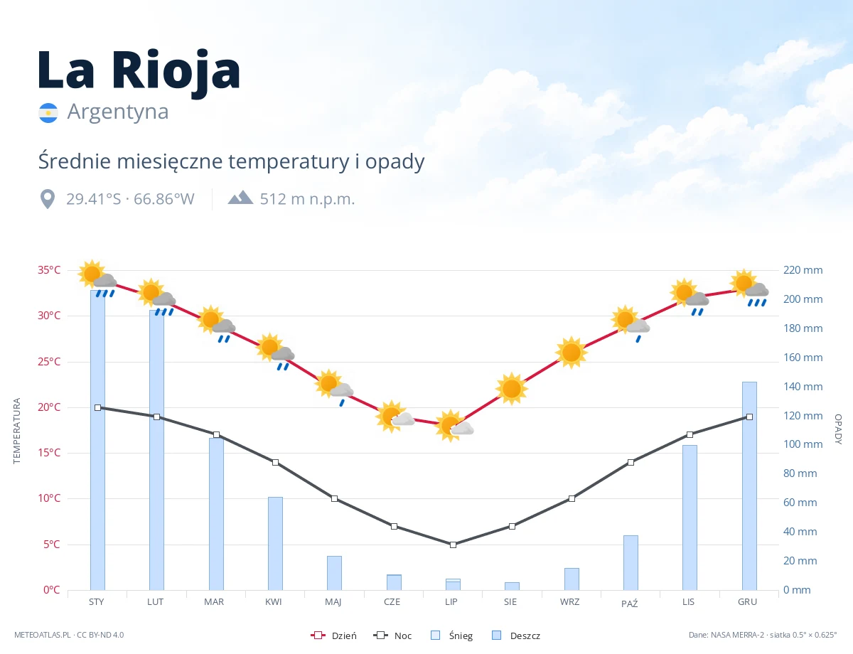 La Rioja - średnie miesięczne temperatury i opady