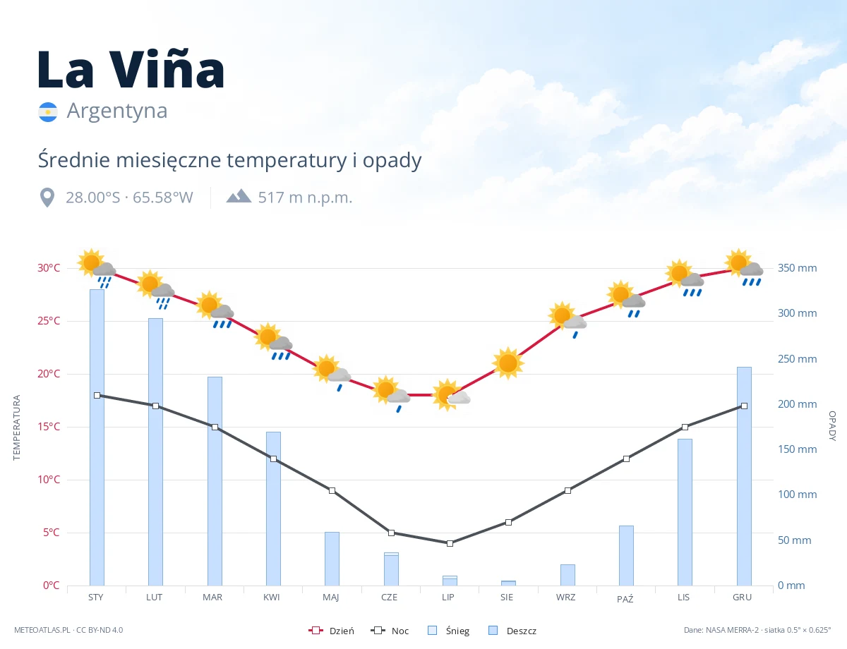 La Viña - średnie miesięczne temperatury i opady