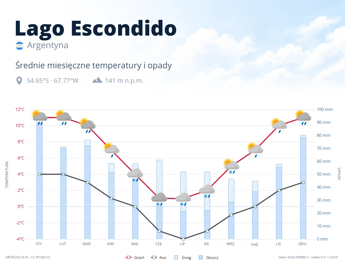 Lago Escondido - średnie miesięczne temperatury i opady
