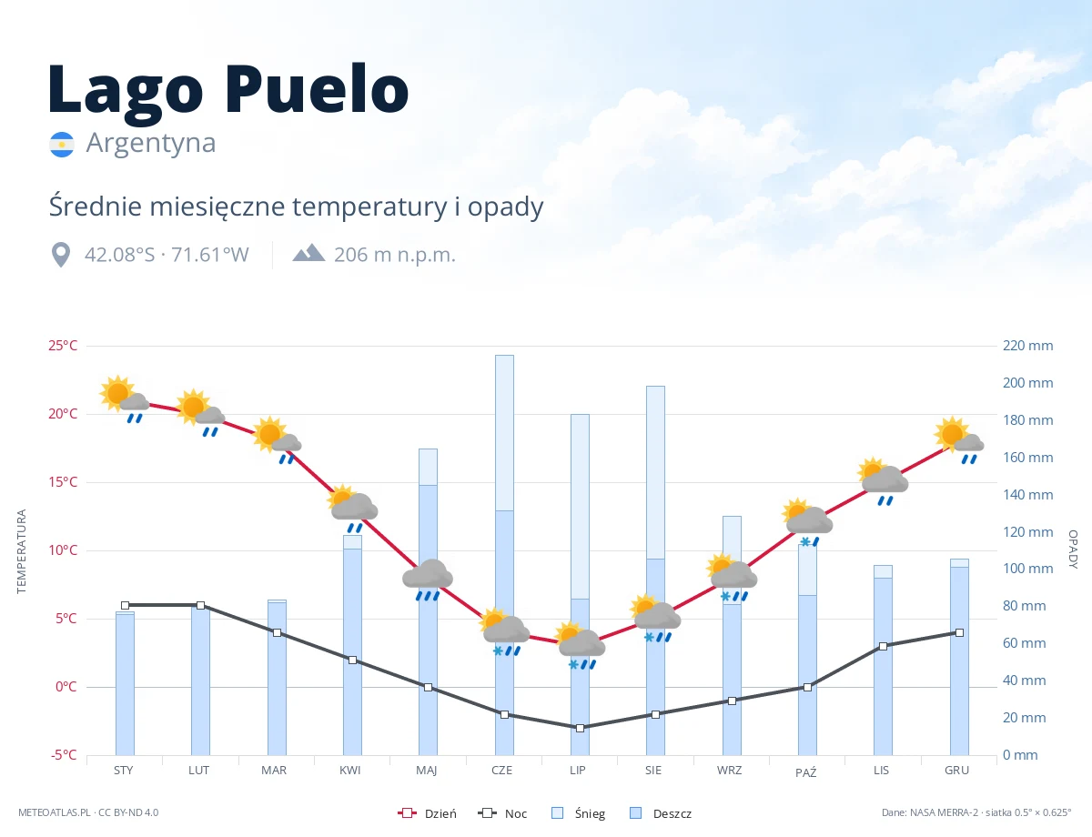 Lago Puelo - średnie miesięczne temperatury i opady
