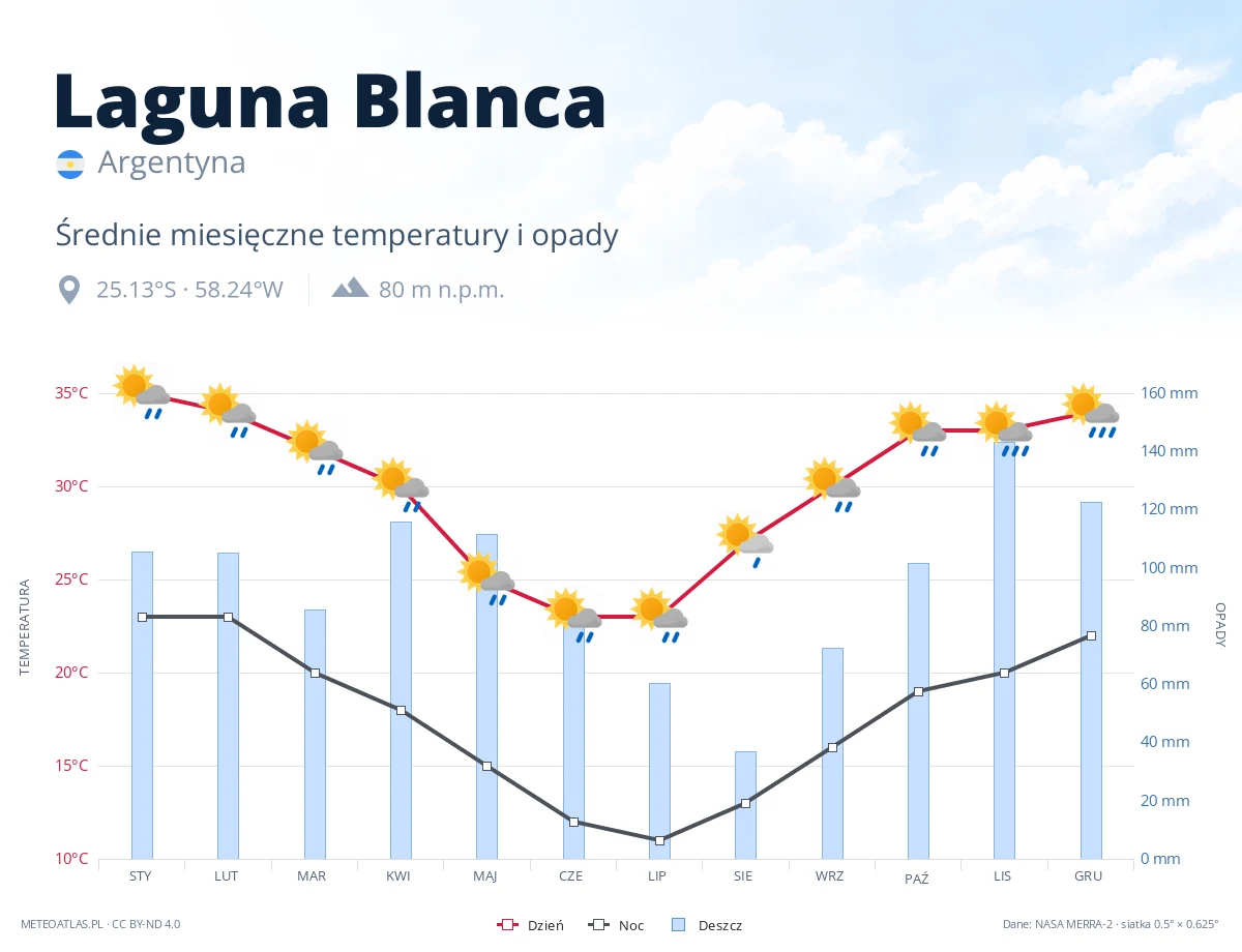 Laguna Blanca - średnie miesięczne temperatury i opady