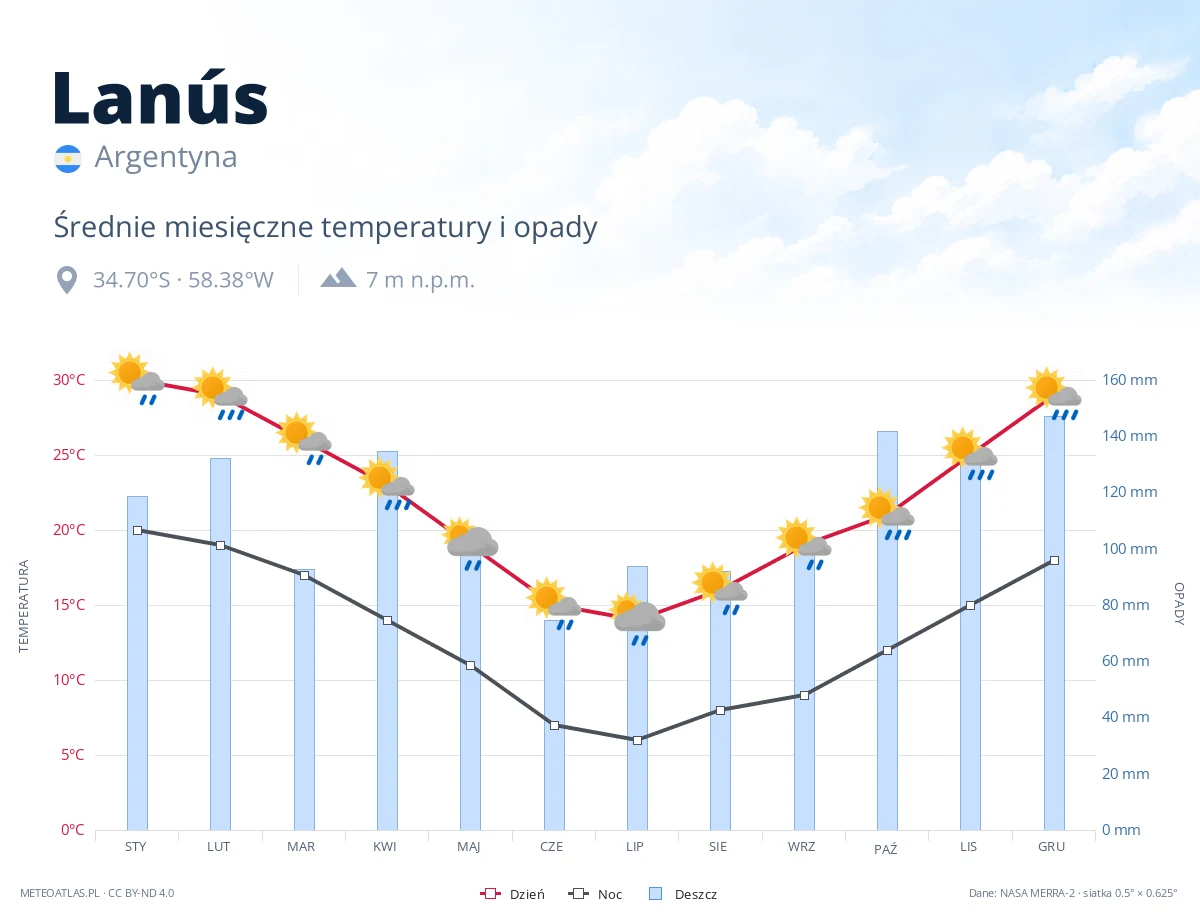 Lanús - średnie miesięczne temperatury i opady