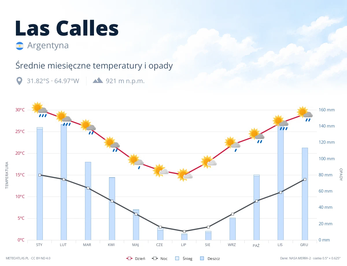 Las Calles - średnie miesięczne temperatury i opady