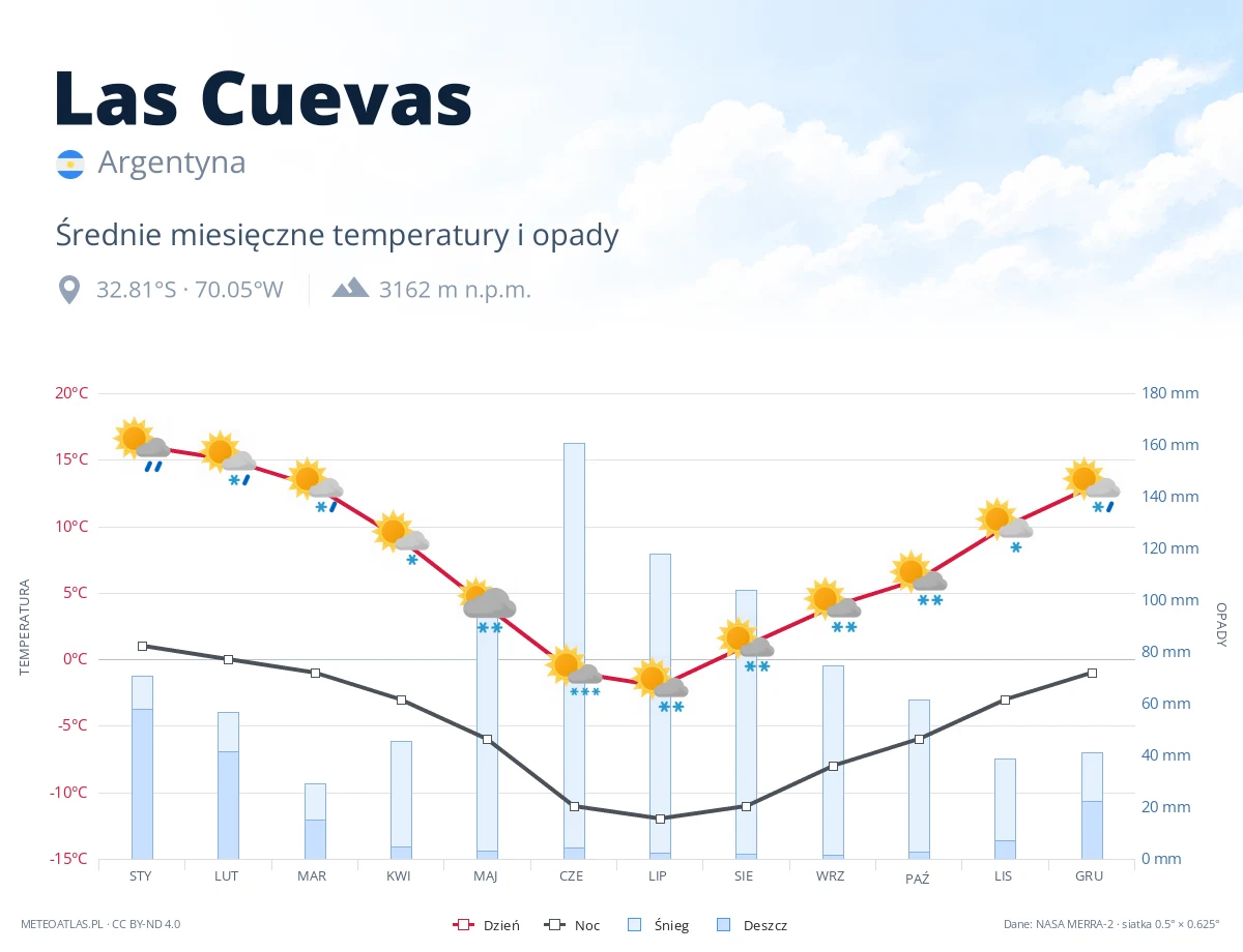 Las Cuevas - średnie miesięczne temperatury i opady