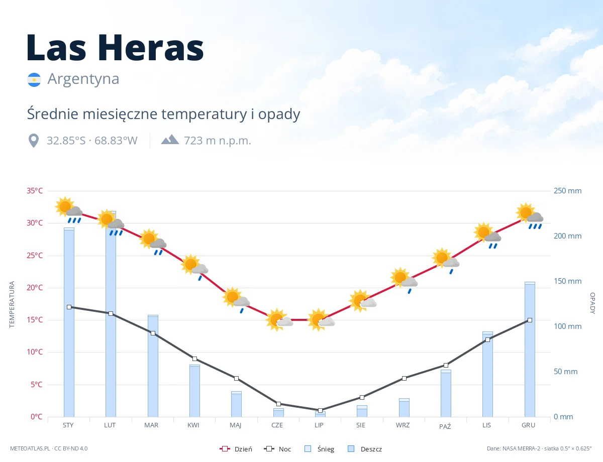 Las Heras - średnie miesięczne temperatury i opady