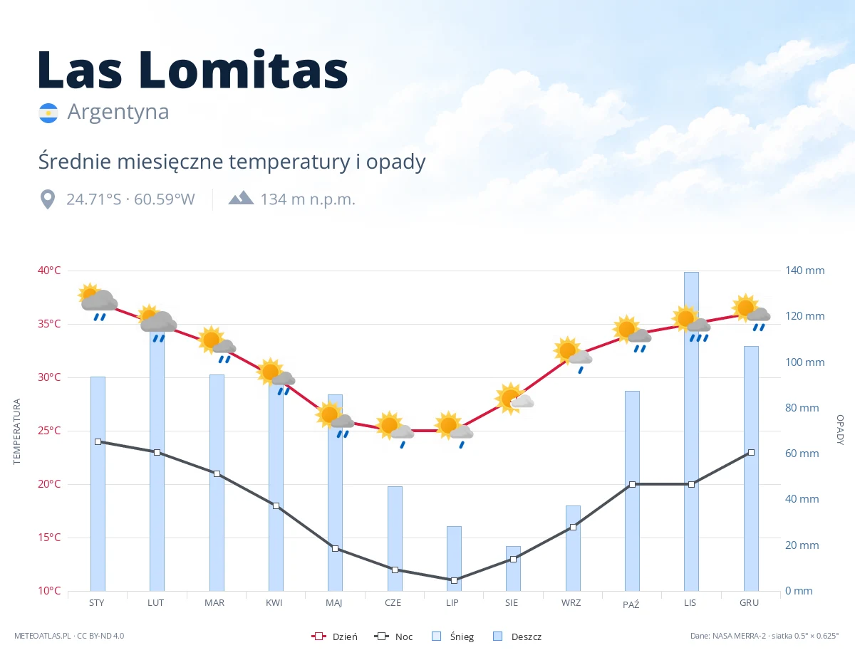 Las Lomitas - średnie miesięczne temperatury i opady