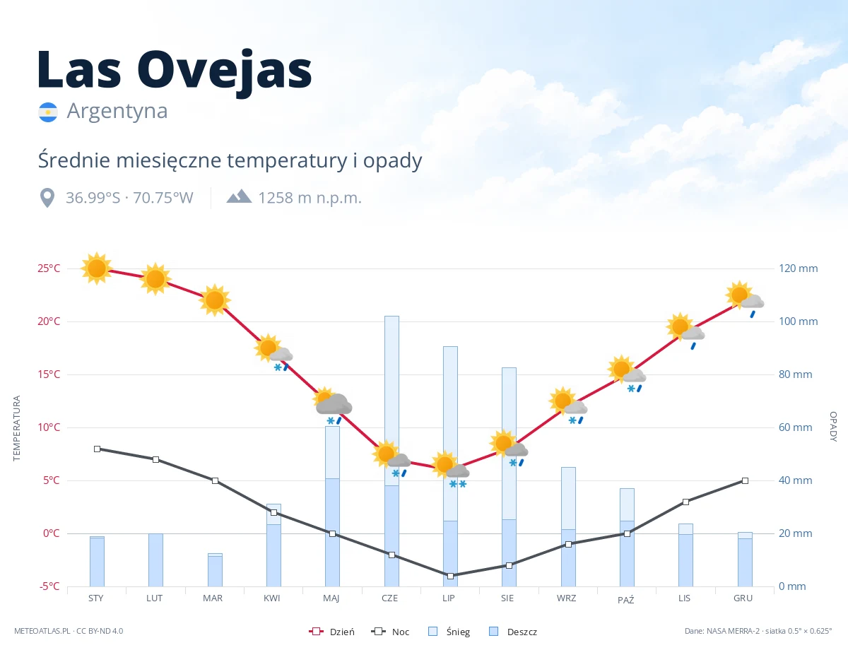 Las Ovejas - średnie miesięczne temperatury i opady