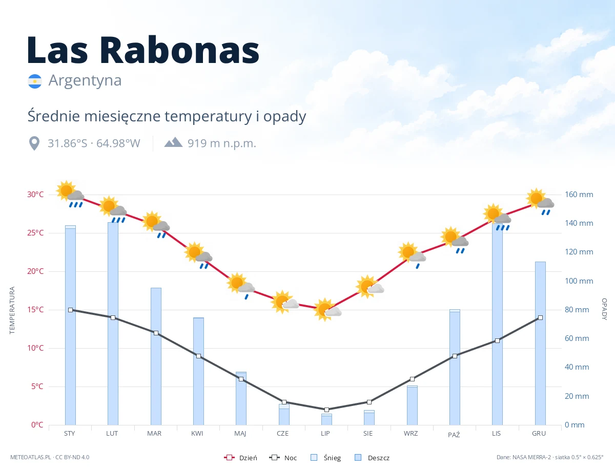 Las Rabonas - średnie miesięczne temperatury i opady
