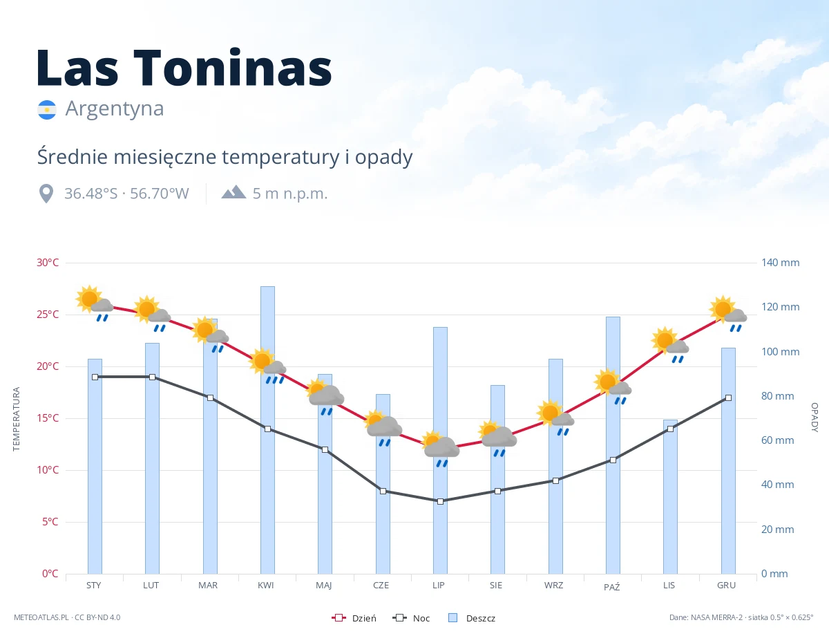 Las Toninas - średnie miesięczne temperatury i opady