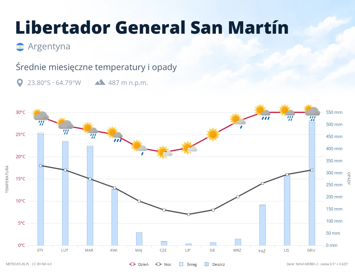 Libertador General San Martín - średnie miesięczne temperatury i opady