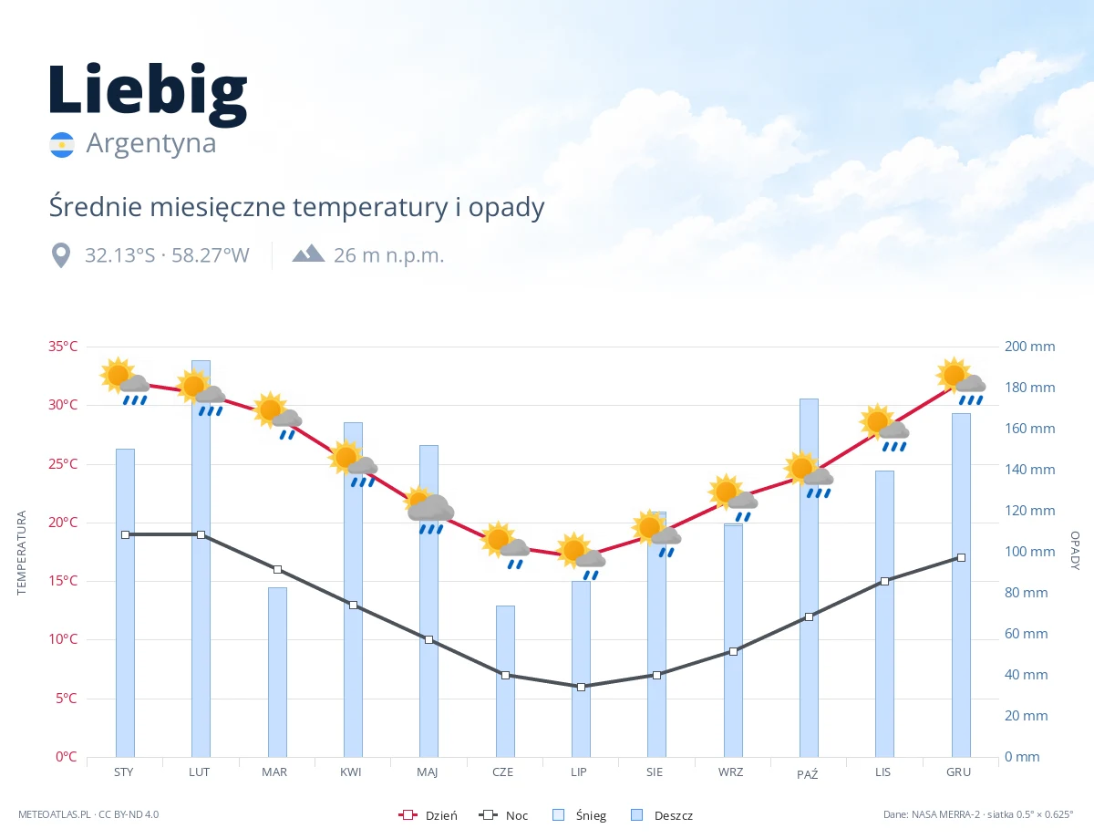 Liebig - średnie miesięczne temperatury i opady