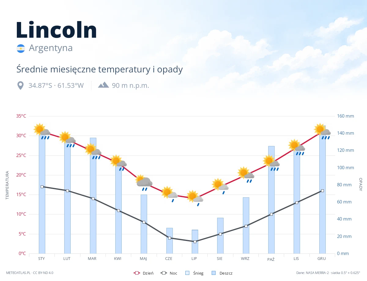 Lincoln - średnie miesięczne temperatury i opady