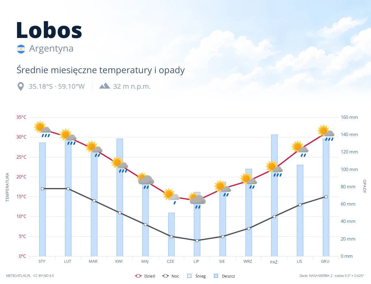 Lobos - średnie miesięczne temperatury i opady