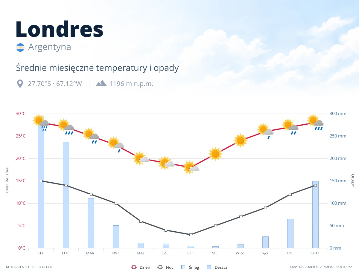 Londres - średnie miesięczne temperatury i opady