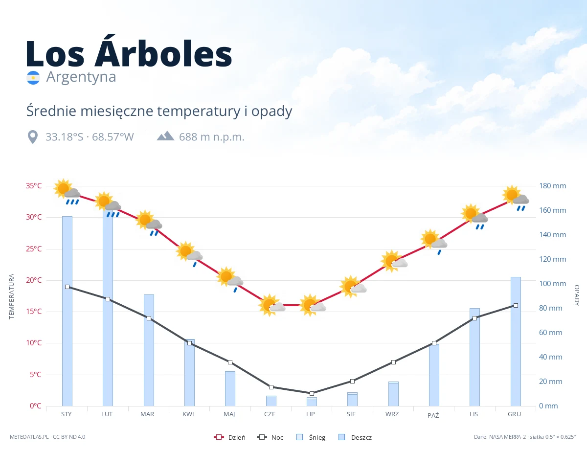 Los Árboles - średnie miesięczne temperatury i opady
