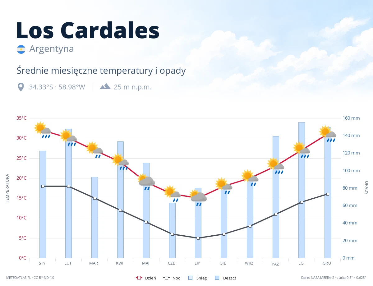 Los Cardales - średnie miesięczne temperatury i opady